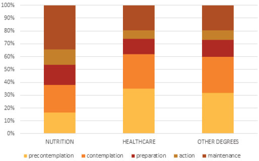 Chi2 test, p=0.001 Figure 5. Comparison of the stages of change in the consumption of potato chips, according to the plan of studies.