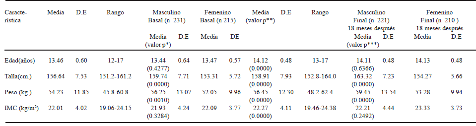 TABLA 1 Características antropométricas basales y finales por sexo de un estudio longitudinal en estudiantes adolescentes mexicanos