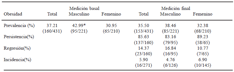 TABLA 2 Comparación de prevalencia de obesidad basal y final en estudiantes adolescentes y por sexo (n=431) (1)