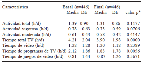 TABLA 3 Características sobre actividad e inactividad física de los adolescentes mexicanos