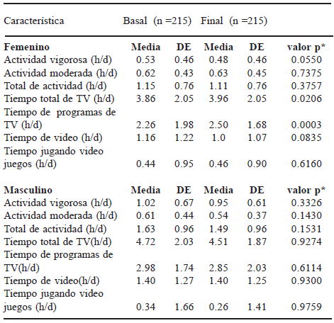 TABLA 4 Medias y Desviaciones estándar de actividad física y tiempos de televisión de los adolescentes mexicanos estratificados por sexo