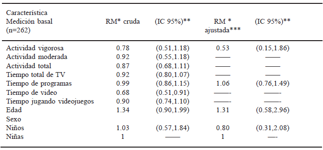 TABLA 5 Características basales asociadas a obesidad en la medición final en estudiantes adolescentes mexicanos (variables continuas)
