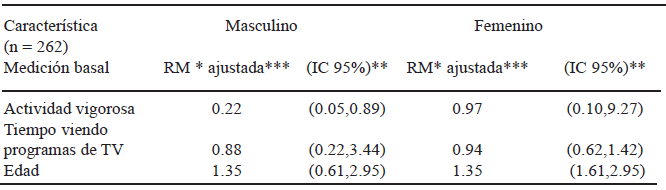 TABLA 6 Características basales asociadas a obesidad en la medición final en estudiantes adolescentes mexicanos (continuas) según sexo