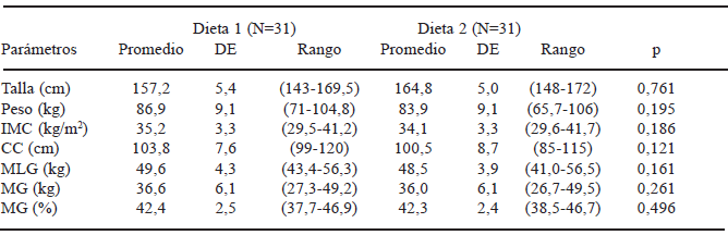 TABLA 1 Características antropométricas y de composición corporal de las pacientes al ingreso, según grupo de intervención