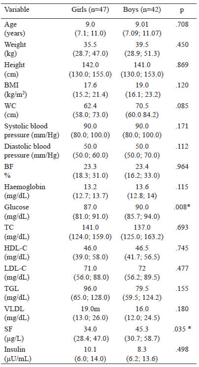 Table 1. Demographic, anthropometric, and biochemical parameters between the sexes.