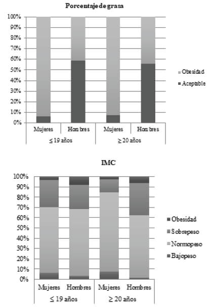 Figura 1. IMC y % de grasa corporal de los participantes estratificados por edad y sexo. Los datos se presentan como los porcentajes en cada grupo.