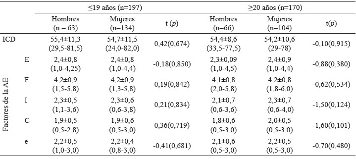 Tabla 2. Calidad de la dieta y alimentación emocional de acuerdo con el sexo y rango de edad.