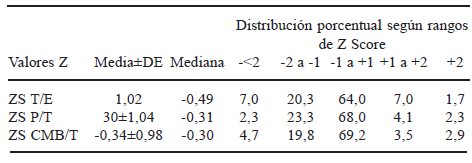 TABLA 2 Estadísticos descriptivos y distribución porcentual para Talla/Edad, Peso/Talla y CMB/T. Comunidad suburbana “El Consejo”, Parroquia Miguel Peña, Valencia