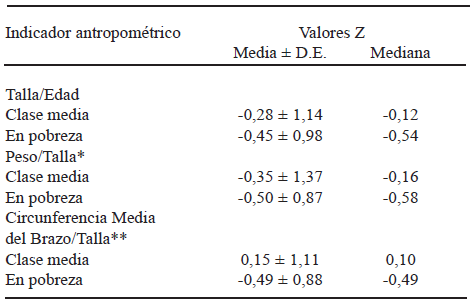 TABLA 3 Indicadores antropométricos según el estrato socioeconómico. Comunidad suburbana “El Consejo”, Parroquia Miguel Peña, Valencia