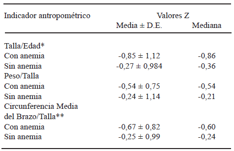 TABLA 4 Indicadores antropométricos según parámetros hematológicos. Comunidad suburbana “El Consejo”, Parroquia Miguel Peña, Valencia