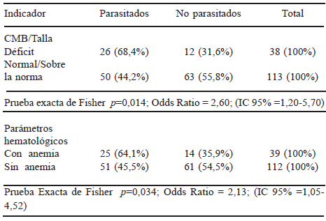 TABLA 5 Asociación entre CMB/Talla, parámetros hematológicos y parasitosis intestinal. Comunidad suburbana “El Consejo”, Parroquia Miguel Peña, Valencia