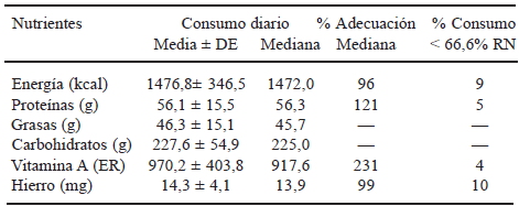 TABLA 6 Consumo de energía y nutrientes, adecuación nutricional y riesgo de consumo inadecuado. Comunidad suburbana “El Consejo”, Parroquia Miguel Peña, Valencia
