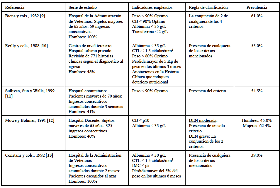 TABLA 1 Prevalencia de la Desnutrición Energético-Nutrimental entre enfermos hospitalizados mayores de 60 años. No se espera de esta lista que sea exhaustiva