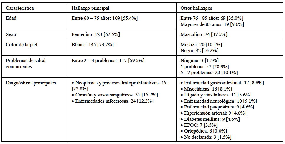 TABLA 2 Características demográficas y clínicas de los pacientes de la serie de estudio. Se muestran el número de pacientes y (entre corchetes) el porcentaje que representa respecto del tamaño de la serie