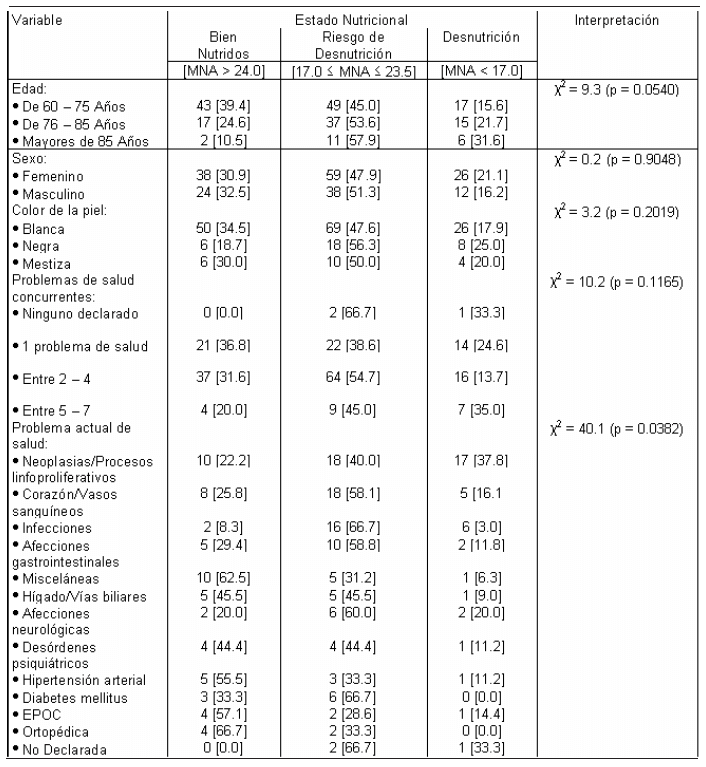 TABLA 3 Relación entre el puntaje nutricional y las variables demográficas y clínicas del estudio. Para cada casilla se muestran el número de pacientes y (entre corchetes) el porcentaje que representa respecto del estrato correspondiente de la variable