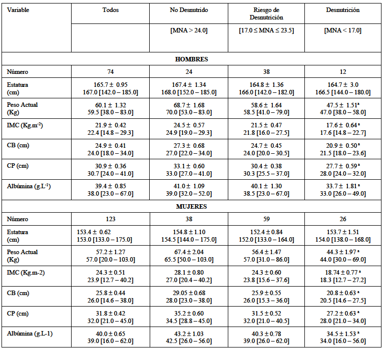 TABLA 4 Características antropométricas y bioquímicas de los pacientes de la serie de estudio, segregadas según el puntaje de la MNA y el sexo del paciente. Resultados observados en los hombres. Se presentan la media y el error estándar de la media, junto con la mediana y el rango de valores observados (entre corchetes)