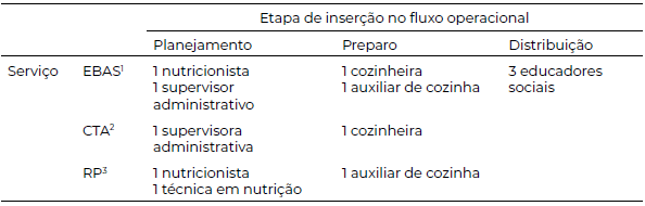 Tabela 1 - Detalhamento dos(as) participantes quanto à distribuição entre os serviços e às etapas do fluxo operacional das refeições