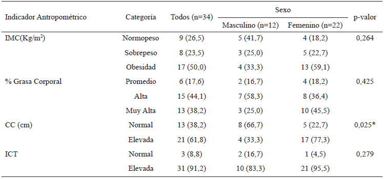 Tabla 2. Frecuencias absolutas y relativas de las diferentes categorías de los indicadores antropométricos de los pacientes con ECh estudiados, según el sexo.