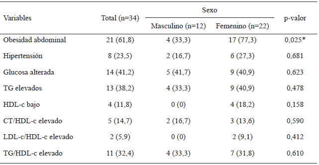 Tabla 3. Frecuencias absolutas y relativas de la presencia de factores de riesgo para Síndrome Metabólico, e índices de riesgo cardiometabólico de los pacientes con ECh estudiados según el sexo.