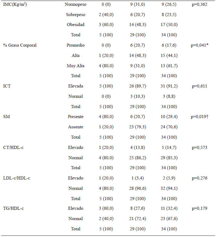 Tabla 5. Asociaciones entre la presencia de ADN de T.cruzi con el estado nutricional, la presencia de síndrome metabólico y los índices de riesgo cardiometabólico, en los pacientes con ECh evaluados