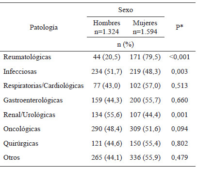 Tabla 4. Asociación de sexo y patología al ingreso de pacientes a un hospital de alta especialidad de México (2016-2017)