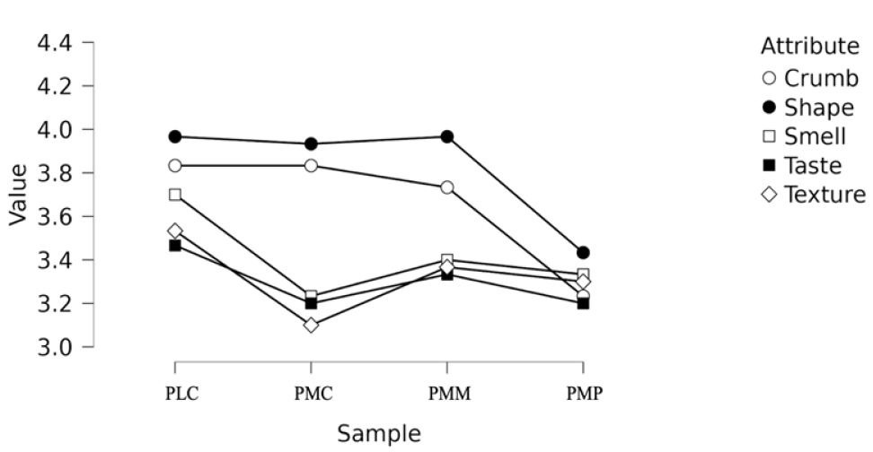 Figure 6. Line plot of sensory attributes evaluated across bread samples. Average values are shown for five sensory attributes: "Shape" (overall shape appeal), "Crumb" (crumb visual appeal), "Smell", "Taste", and "Texture", evaluated in the samples PLC, PMC, PMM, and PMP. All variables were analyzed using Kruskal Wallis tests.