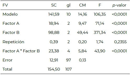 Tabla 2. Cuadro de análisis de la varianza del factor A, factor B y las interacciones.
