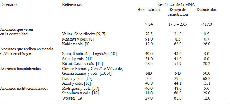 TABLA 1 Estimados de frecuencia de desnutrición en diferentes latitudes geográficas, obtenidos después del uso de la MNA