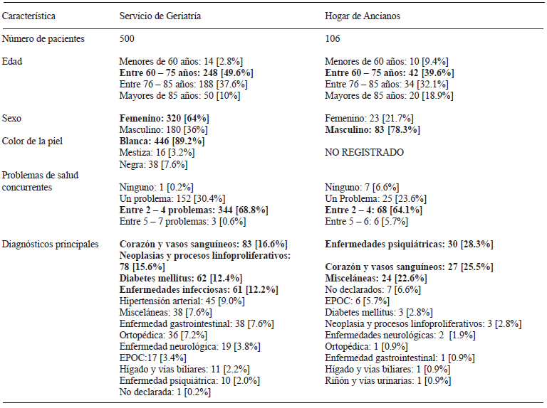 TABLA 2 Aplicación de la MNA en un Servicio de Geriatría y un Hogar de Ancianos. Características demográficas y clínicas de los pacientes de la serie de estudio. Se muestran el número de pacientes y (entre corchetes) el porcentaje que representa respecto del tamaño de la serie. Se realza el hallazgo principal con negrita