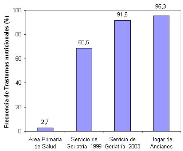 FIGURA 1 Frecuencia de trastornos nutricionales observados en sujetos mayores de 60 años encuestados en diferentes escenarios de la atención médica. Se muestran las proporciones de sujetos que alcanzaron puntajes de la MNA menores de 24 en cada escenario