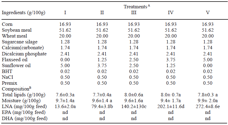 TABLE 1 Composition of experimental feeds