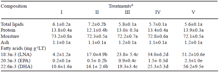 TABLE 2 Proximate composition (g/100g) and LNA, EPA, and DHA concentrations (mg g-1LT) in liver
