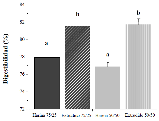 FIGURA 1 Digestibilidad in vitro de proteína en las mezclas de harinas crudas y extrudidas