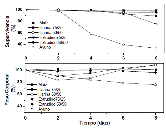 FIGURA 4 Efecto de las dietas sobre la supervivencia y el peso corporal en el gorgojo de arroz