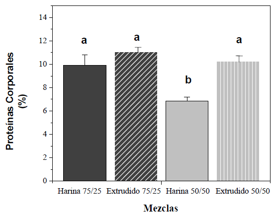 FIGURA 5 Efecto de la dieta sobre el contenido de proteína corporal en el gorgojo del arroz