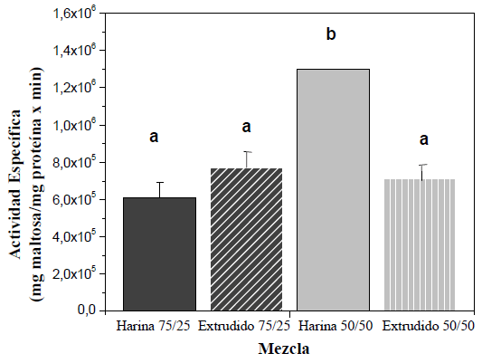 FIGURA 7 Efecto de la dieta sobre la actividad de la α-amilasa intestinal en el gorgojo del arroz