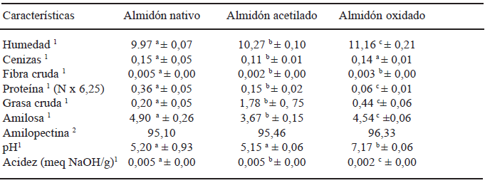 TABLA 1 Composición química (g/100 g) y algunas propiedades físicas de los almidones de semillas de Artocarpus altilis nativo, acetilado y oxidado