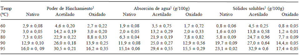 TABLA 2 Propiedades fisicoquímicas de almidones de semillas de Artocarpus altilis nativo, acetilado y oxidado
