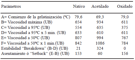 TABLA 3 Perfil amilográfico de los almidones de semillas de Artocarpus altilis nativo, acetilado y oxidado (6,0 g/100 ml)