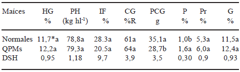 TABLA 1 Características físicas de maíces normales y QPM
