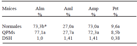 TABLA 2 Almidón, amilosa, amilopectina y proteína en el grano de maíces normales y QPM