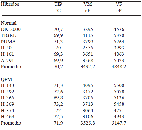 TABLA 4 Variables de viscosidad en harinas crudas de endospermo de maíces normales y QPM