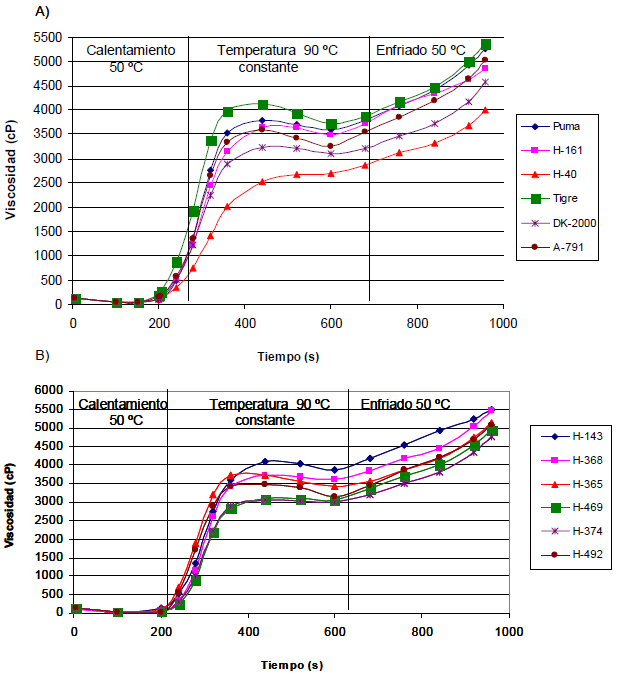 FIGURA 2 Viscoamilogramas de harina cruda de endospermo de maíces Normales (A) y maíces QPMs (B)