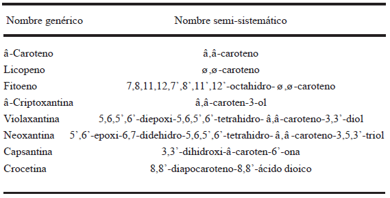 TABLA 1 Nombres semi-sistemáticos de diversos carotenoides