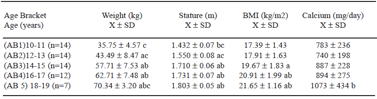 TABLE 1 General characteristics of the adolescents studied: body weight (kg), stature (m), BMI (kg/m2), and total calcium intake (mg/day)