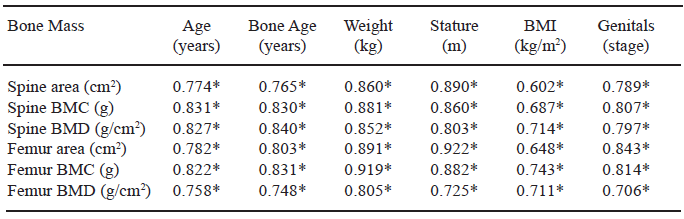 TABLE 2 Simple correlation coefficients between variables related to bone mass, morphological aspects, and secondary sexual characteristics