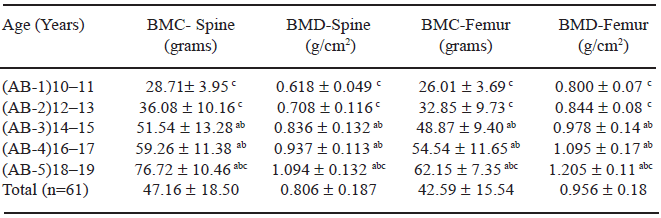 TABLE 3 Mean and standard deviations of bone mineral content and bone mineral density in the lumbar spine and femoral neck for age groups