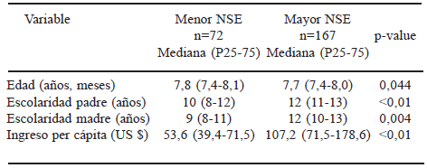 TABLA 1 Características generales de la muestra según nivel socioeconómico (NSE)