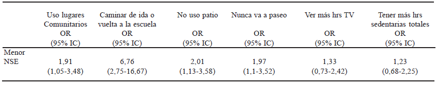 TABLA 3 Actividades físicas saludables y nivel socioeconómico* (NSE)