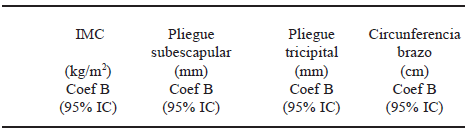 TABLA 4 Variación índice de masa corporal (IMC), pliegues cutáneos y circunferencia de brazo y pertenecer a un menor nivel socioeconómico* (NSE)